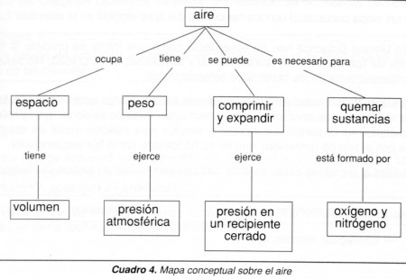 ¿Cómo hacer mapa Conceptual?